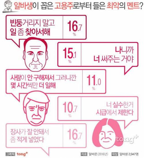 알바생들이 꼽은 고용주의 최악의 멘트들 | 인스티즈