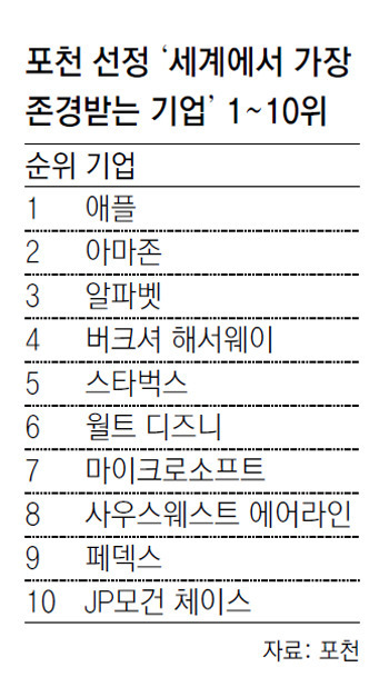 세계에서 가장 존경받는 기업 TOP 10....jpg | 인스티즈