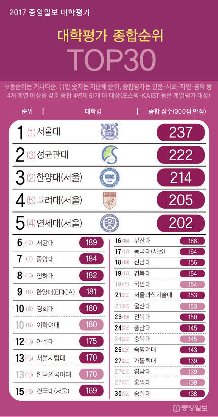 2017 중앙일보 대학평가...jpg | 인스티즈