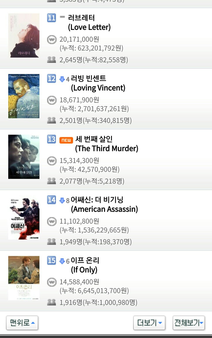 12월 14일 목요일 영화박스오피스 순위(강철비 1위).jpg | 인스티즈