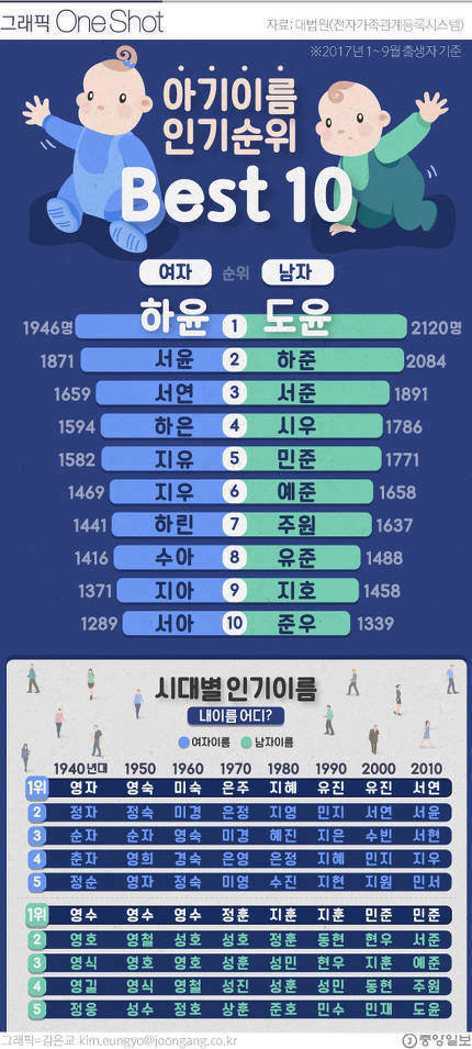 2017년 아기이름 인기순위 | 인스티즈