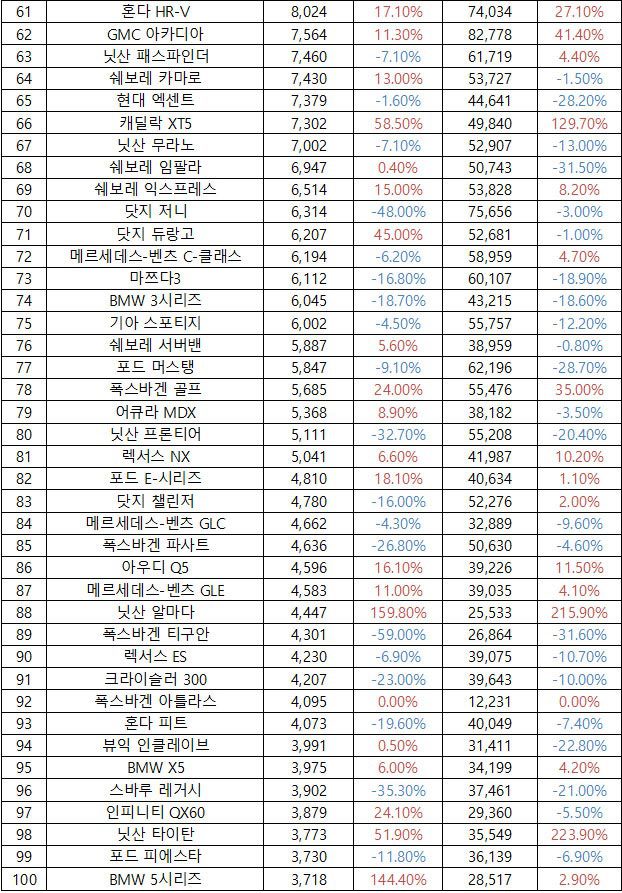 2017년 9월 북미 자동차 판매량 TOP 100 | 인스티즈